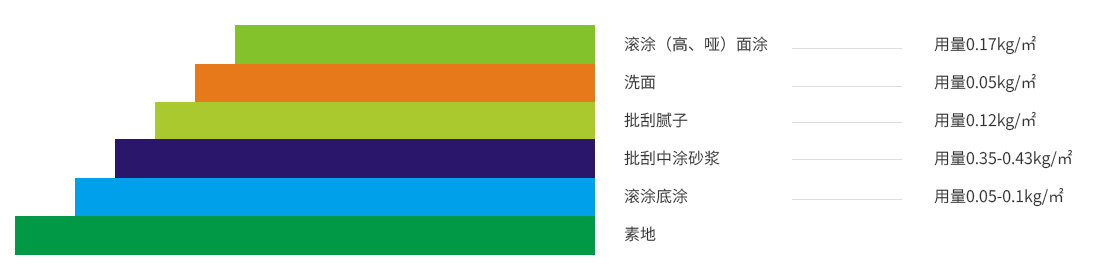 1水性環(huán)氧平涂（高、啞光）地坪